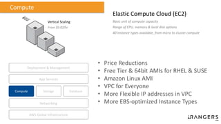 Vertical Scaling
From $0.02/hr
Elastic Compute Cloud (EC2)
Basic unit of compute capacity
Range of CPU, memory & local disk options
40 Instance types available, from micro to cluster compute
Compute
Compute Storage
AWS Global Infrastructure
Database
App Services
Deployment & Management
Networking
• Price Reductions
• Free Tier & 64bit AMIs for RHEL & SUSE
• Amazon Linux AMI
• VPC for Everyone
• More Flexible IP addresses in VPC
• More EBS-optimized Instance Types
 