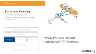 Elastic Load Balancing
Create highly scalable applications
Distribute load across EC2 instances in multiple
availability zones
Compute
Compute Storage
AWS Global Infrastructure
Database
App Services
Deployment & Management
Networking
• Proxy Protocol Support
• Additional HTTP Methods
 