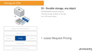 S3 - Durable storage, any object
99.999999999% durability of objects
Unlimited storage of objects of any type
Up to 5TB size per object
Storage & CDN
Compute Storage
AWS Global Infrastructure
Database
App Services
Deployment & Management
Networking
• Lower Request Pricing
 