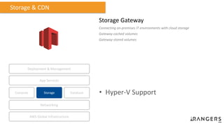 Storage Gateway
Connecting on-premises IT environments with cloud storage
Gateway-cached volumes
Gateway-stored volumes
Storage & CDN
Compute Storage
AWS Global Infrastructure
Database
App Services
Deployment & Management
Networking
• Hyper-V Support
 