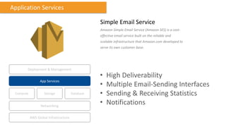 Application Services
Compute Storage
AWS Global Infrastructure
Database
App Services
Deployment & Management
Networking
Simple Email Service
Amazon Simple Email Service (Amazon SES) is a cost-
effective email service built on the reliable and
scalable infrastructure that Amazon.com developed to
serve its own customer base.
• High Deliverability
• Multiple Email-Sending Interfaces
• Sending & Receiving Statistics
• Notifications
 