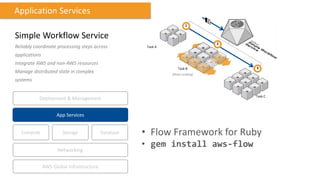 Task A
Task B
(Auto-scaling)
Task C
2
3
1
Simple Workflow Service
Reliably coordinate processing steps across
applications
Integrate AWS and non-AWS resources
Manage distributed state in complex
systems
Application Services
Compute Storage
AWS Global Infrastructure
Database
App Services
Deployment & Management
Networking
• Flow Framework for Ruby
• gem install aws-flow
 