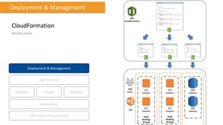 Compute Storage
AWS Global Infrastructure
Database
App Services
Deployment & Management
Networking
Deployment & Management
CloudFormation
Nested stacks
 