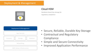 Cloud HSM
Hardware-based key storage for
regulatory compliance
Deployment & Management
Compute Storage
AWS Global Infrastructure
Database
App Services
Deployment & Management
Networking
• Secure, Reliable, Durable Key Storage
• Contractual and Regulatory
Compliance
• Simple and Secure Connectivity
• Improved Application Performance
 
