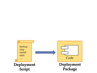 backup
  stop
  install
  start
  …             Code

Deployment   Deployment
  Script      Package
 