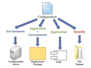 Configuration


                 Application
Environment           +        Application   Security
                 Environment




 Configuration    Deployment       Code        File
    Server         Package                    System
 