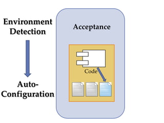 Environment
                Acceptance
 Detection



                   Code

   Auto-
Configuration
 