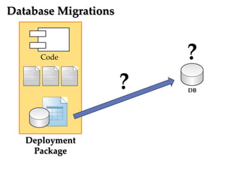 Database Migrations


      Code                ?
                      ?   DB




   Deployment
    Package
 