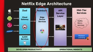 Zuul
Cloud
Gateway
Mid-Tier
Services
Netflix Edge Architecture
API
Service
Layer
NodeQuark
Edge
Device
Services
AuthN
Services
DEVELOPER PRODUCTIVITY OPERATIONAL INSIGHTS
Playback
Licensing
Netflix
Micro-
services
 