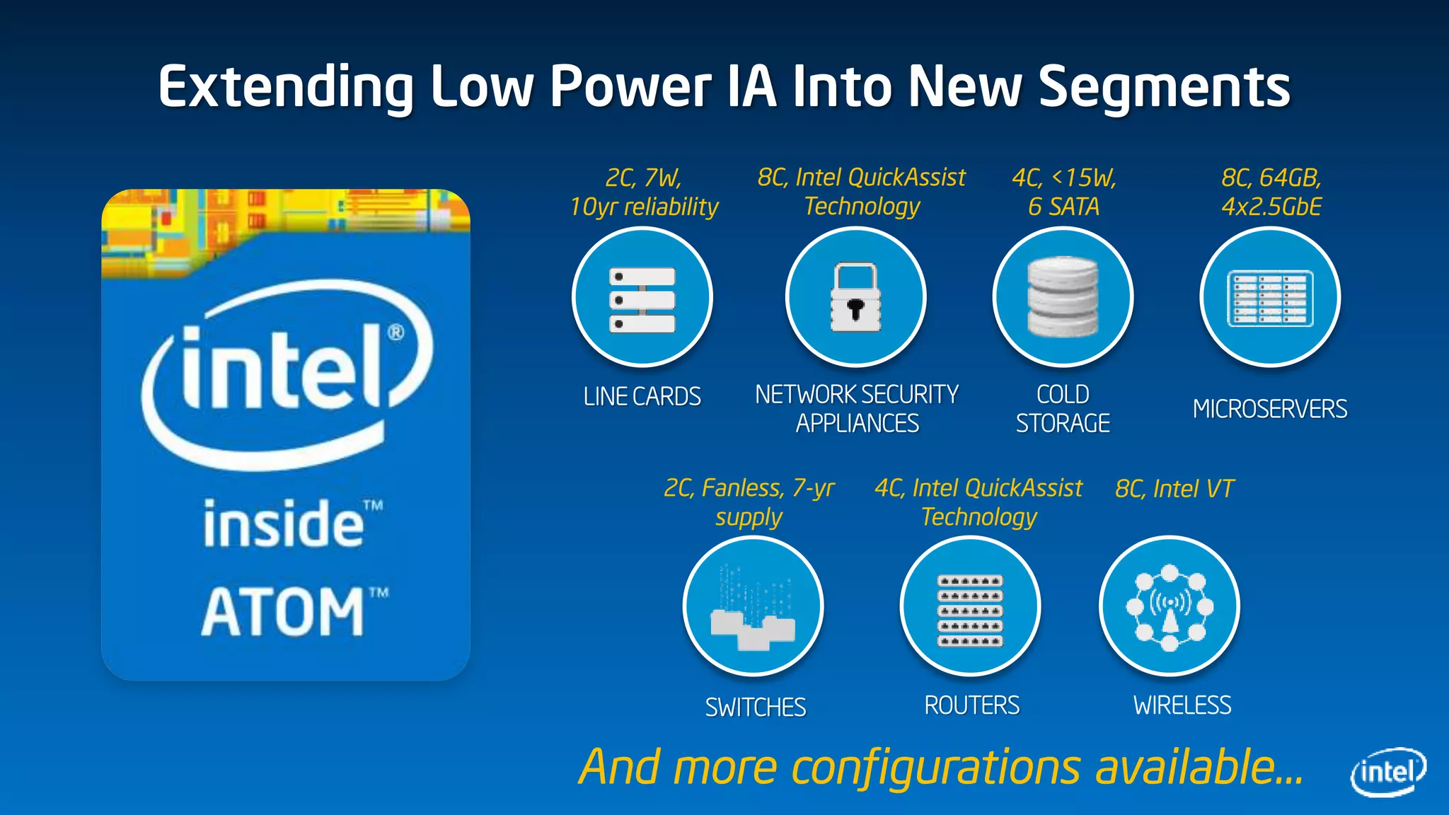 Extending Low Power IA Into New Segments
WIRELESS
LINE CARDS
ROUTERSSWITCHES
MICROSERVERS
COLD
STORAGE
NETWORK SECURITY
APPLIANCES
8C, Intel QuickAssist
Technology
8C, 64GB,
4x2.5GbE
2C, 7W,
10yr reliability
4C, <15W,
6 SATA
2C, Fanless, 7-yr
supply
4C, Intel QuickAssist
Technology
8C, Intel VT
And more configurations available…
 