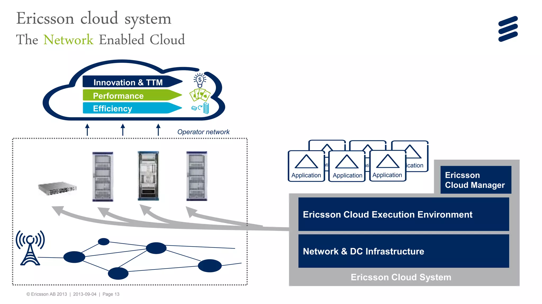 © Ericsson AB 2013 | 2013-09-04 | Page 13
Ericsson cloud system
The Network Enabled Cloud
Operator network
Network & DC Infrastructure
Ericsson Cloud Execution Environment
Ericsson
Cloud Manager
Ericsson Cloud System
ApplicationApplicationApplication
Application Application Application
Innovation & TTM
Performance
Efficiency
 