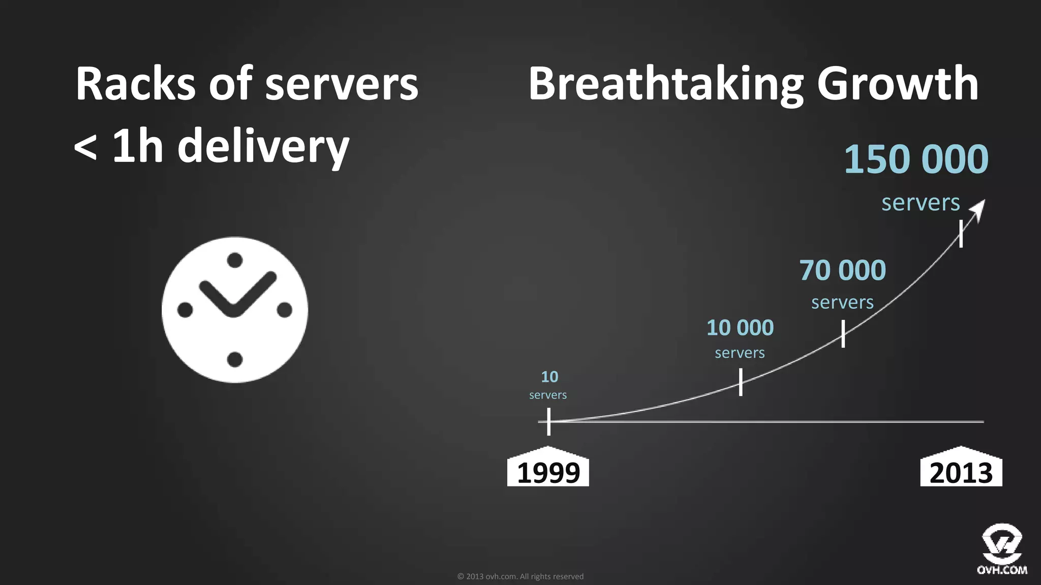 © 2013 ovh.com. All rights reserved
2013
10
servers
150 000
servers
1999
10 000
servers
70 000
servers
Breathtaking GrowthRacks of servers
< 1h delivery
 