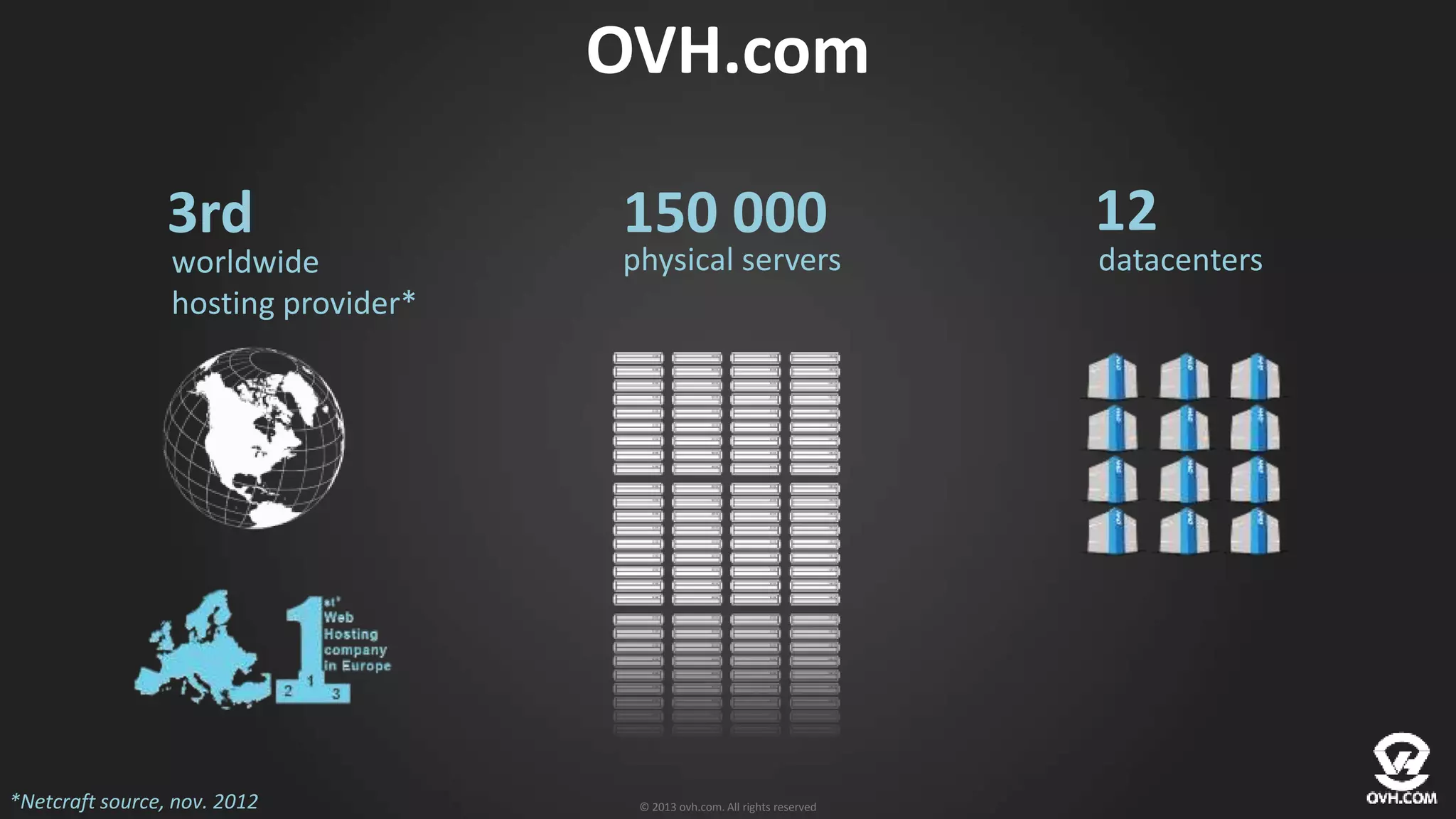 OVH.com
© 2013 ovh.com. All rights reserved
150 000
physical servers
12
datacenters
*Netcraft source, nov. 2012
3rd
worldwide
hosting provider*
 