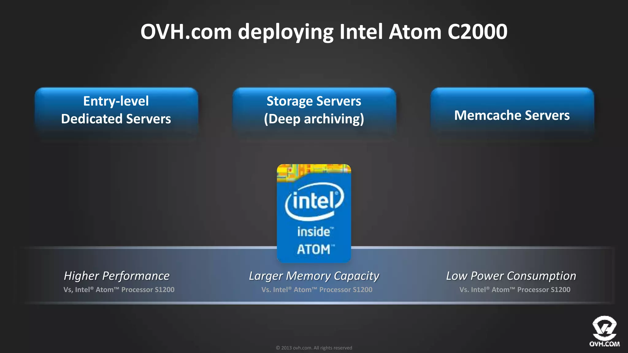 OVH.com deploying Intel Atom C2000
© 2013 ovh.com. All rights reserved
Storage Servers
(Deep archiving)
Entry-level
Dedicated Servers Memcache Servers
Higher Performance Larger Memory Capacity Low Power Consumption
Vs. Intel® Atom™ Processor S1200Vs, Intel® Atom™ Processor S1200 Vs. Intel® Atom™ Processor S1200
 