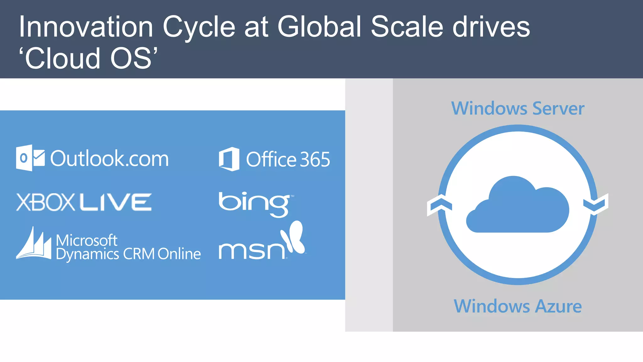 Innovation Cycle at Global Scale drives
‘Cloud OS’
 