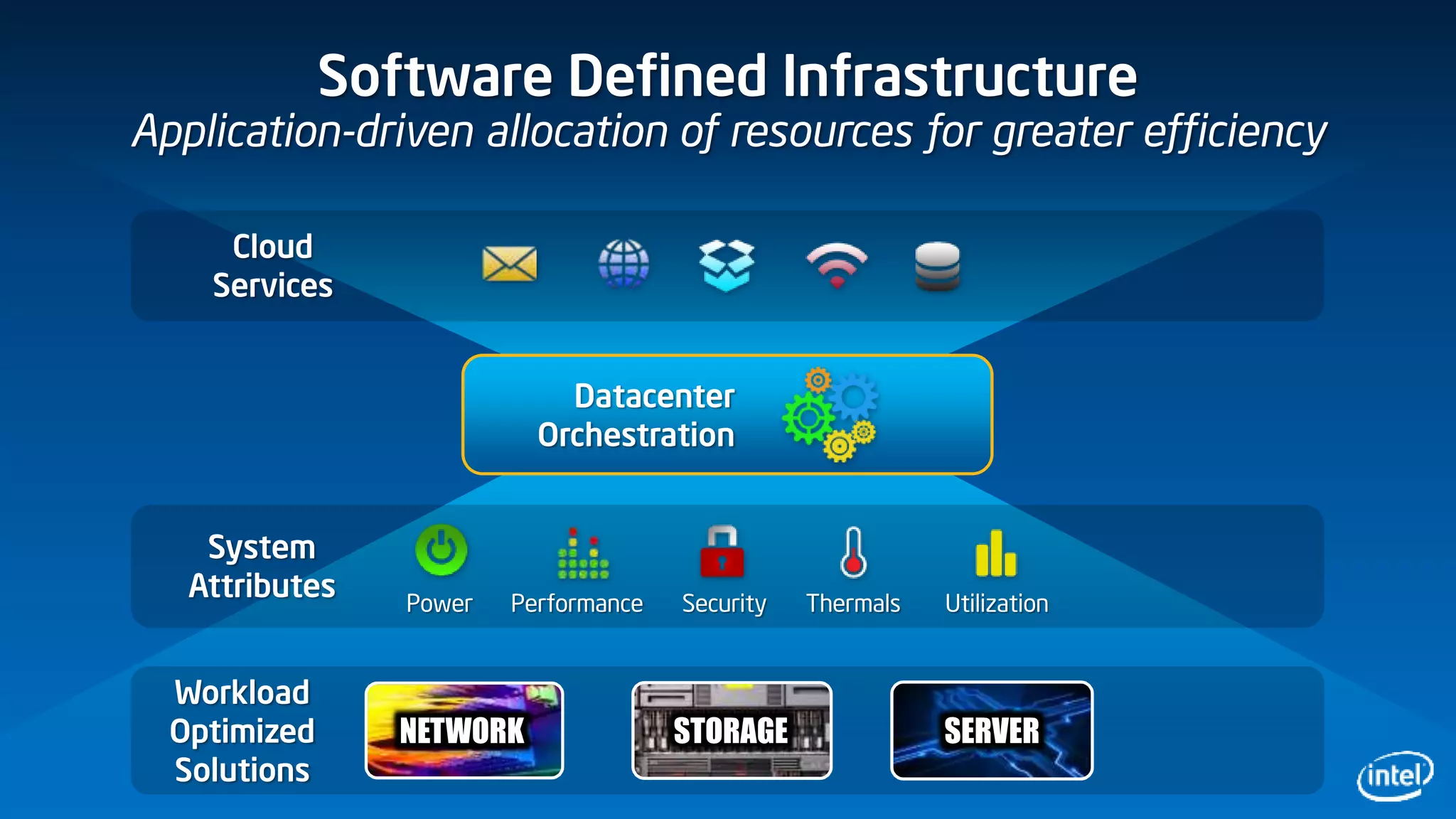 Software Defined Infrastructure
Application-driven allocation of resources for greater efficiency
Datacenter
Orchestration
Workload
Optimized
Solutions
System
Attributes Power Performance ThermalsSecurity Utilization
NETWORK STORAGE SERVER
Cloud
Services
 