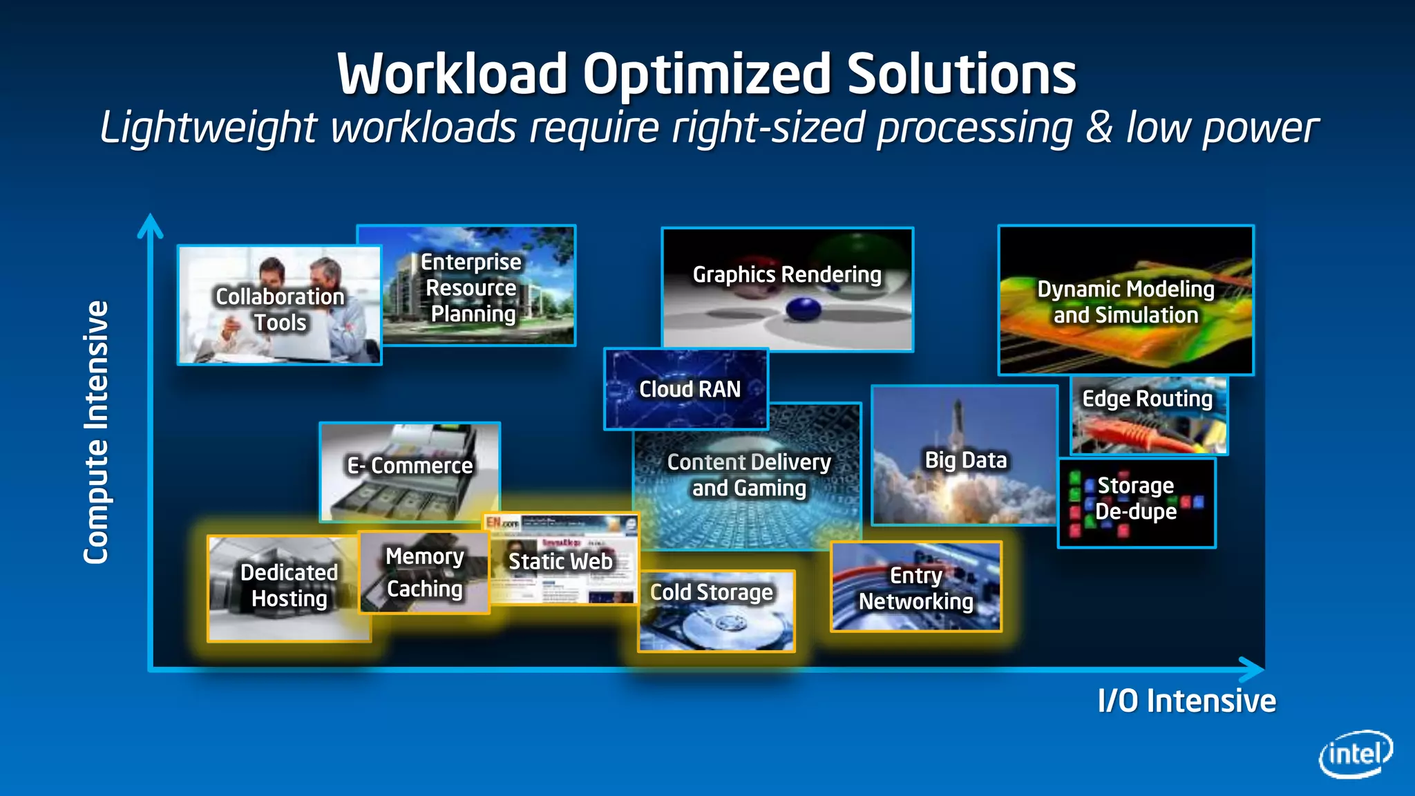 I/O Intensive
ComputeIntensive
Cold Storage
Workload Optimized Solutions
E- Commerce
Dedicated
Hosting
Enterprise
Resource
Planning
Dynamic Modeling
and Simulation
Big DataContent Delivery
and Gaming
Graphics Rendering
Entry
Networking
Edge Routing
Storage
De-dupe
Cloud RAN
Static WebMemory
Caching
Dedicated
Hosting Cold Storage
Entry
Networking
Static WebMemory
Caching
Collaboration
Tools
Workload Optimized Solutions
Lightweight workloads require right-sized processing & low power
 