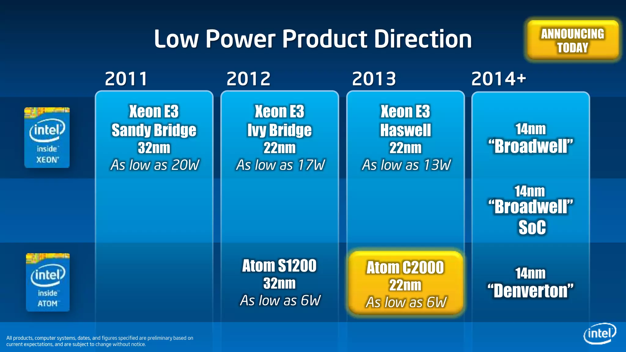 Low Power Product Direction
2011
All products, computer systems, dates, and figures specified are preliminary based on
current expectations, and are subject to change without notice.
2012 2013 2014+
Xeon E3
Sandy Bridge
32nm
As low as 20W
“Broadwell”
14nm
Xeon E3
Ivy Bridge
22nm
As low as 17W
Xeon E3
Haswell
22nm
As low as 13W
Atom S1200
32nm
As low as 6W
“Denverton”
14nm
“Broadwell”
SoC
14nm
Atom C2000
22nm
As low as 6W
ANNOUNCING
TODAY
 