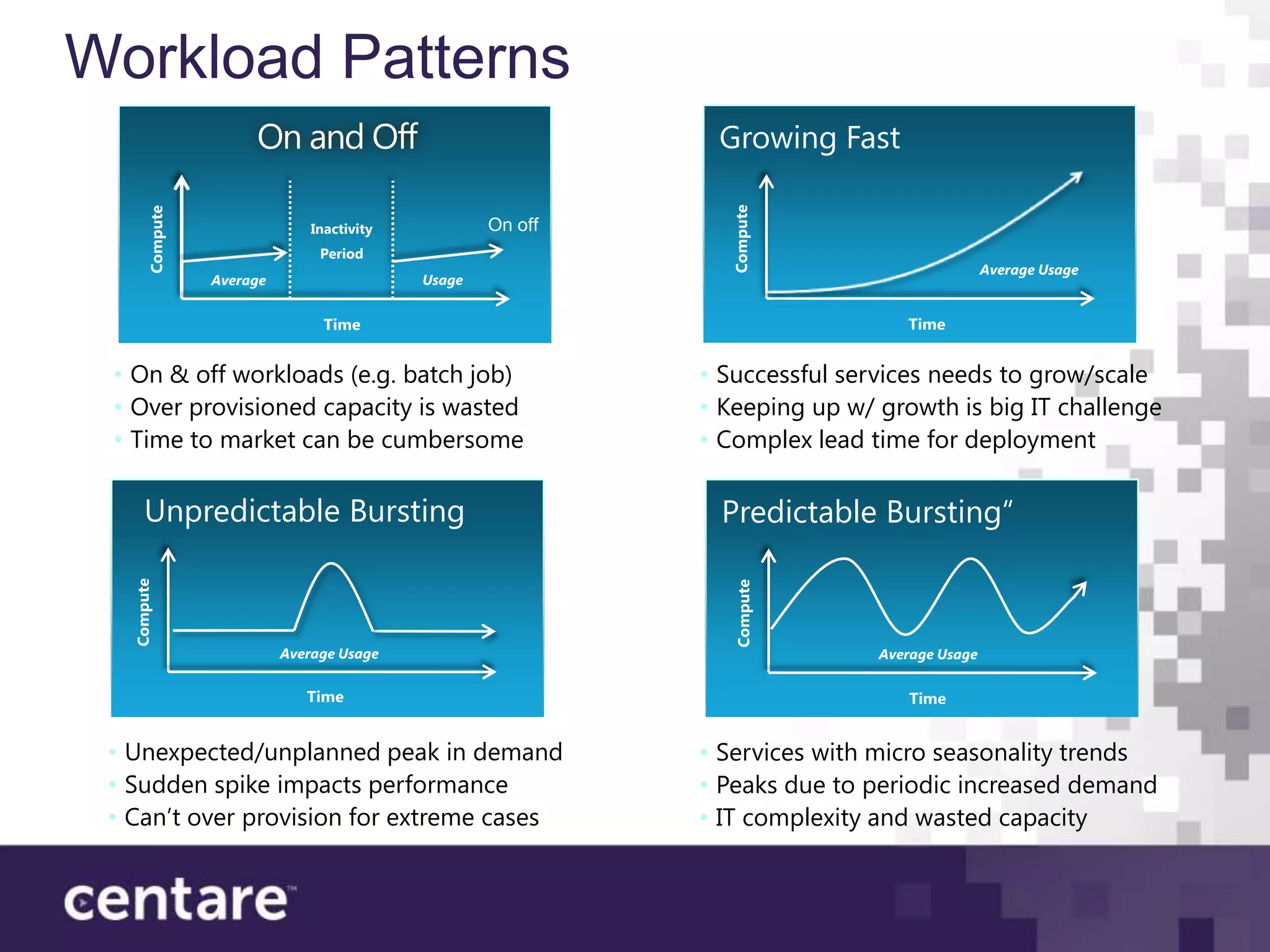Workload Patterns
                      On and Off                              Growing Fast




                                                               Compute
       Compute



                               Inactivity           On off
                                Period
                                                                                             Average Usage
                 Average                    Usage


                                 Time                                           Time


 • On & off workloads (e.g. batch job)                       • Successful services needs to grow/scale
 • Over provisioned capacity is wasted                       • Keeping up w/ growth is big IT challenge
 • Time to market can be cumbersome                          • Complex lead time for deployment

       Unpredictable Bursting                                 Predictable Bursting“
   Compute




                                                               Compute
                           Average Usage                                     Average Usage


                              Time                                               Time


 • Unexpected/unplanned peak in demand                       • Services with micro seasonality trends
 • Sudden spike impacts performance                          • Peaks due to periodic increased demand
 • Can’t over provision for extreme cases                    • IT complexity and wasted capacity
 