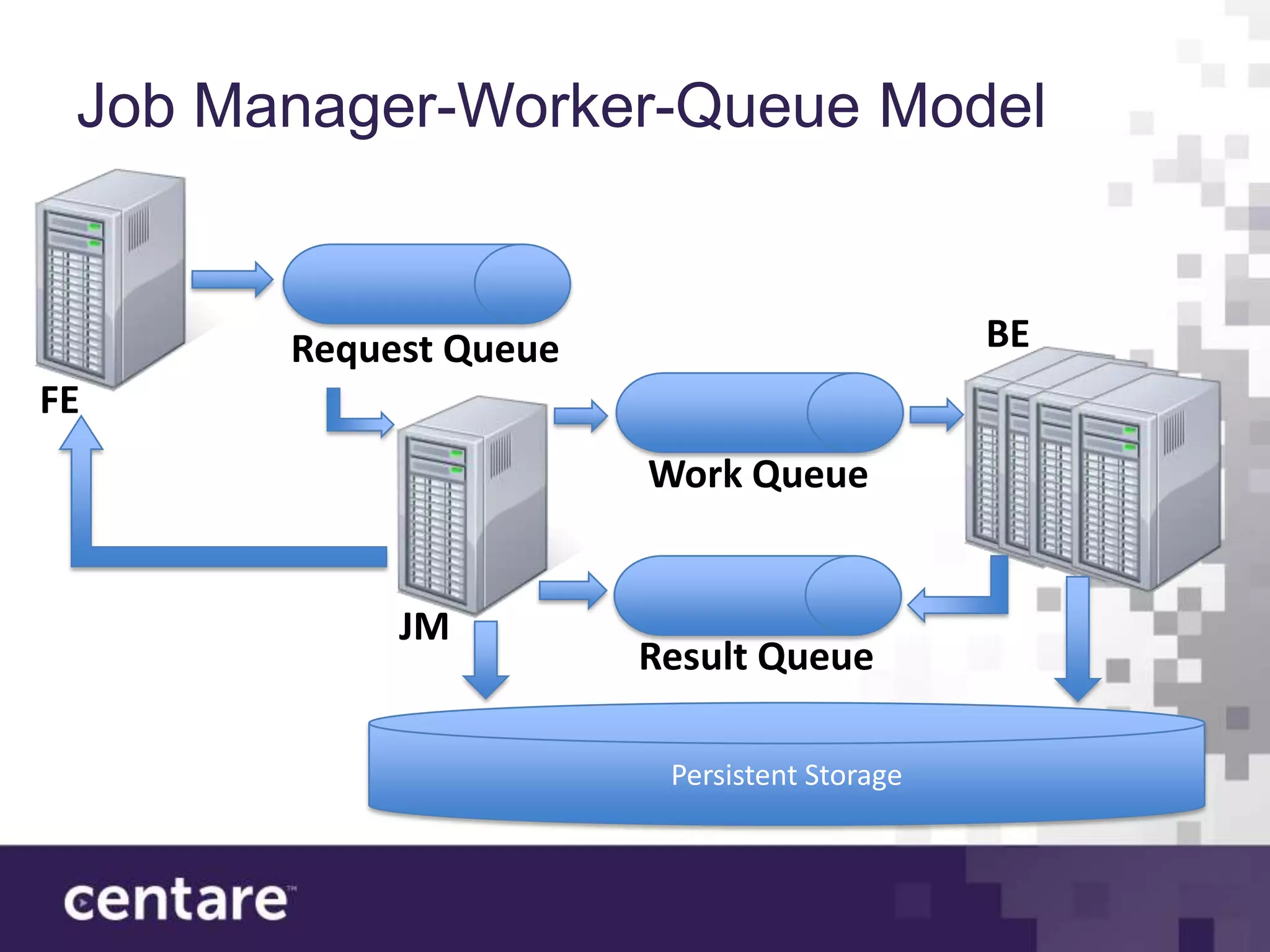 Job Manager-Worker-Queue Model


       Request Queue                         BE
FE
                       Work Queue


            JM
                       Result Queue

                        Persistent Storage
 