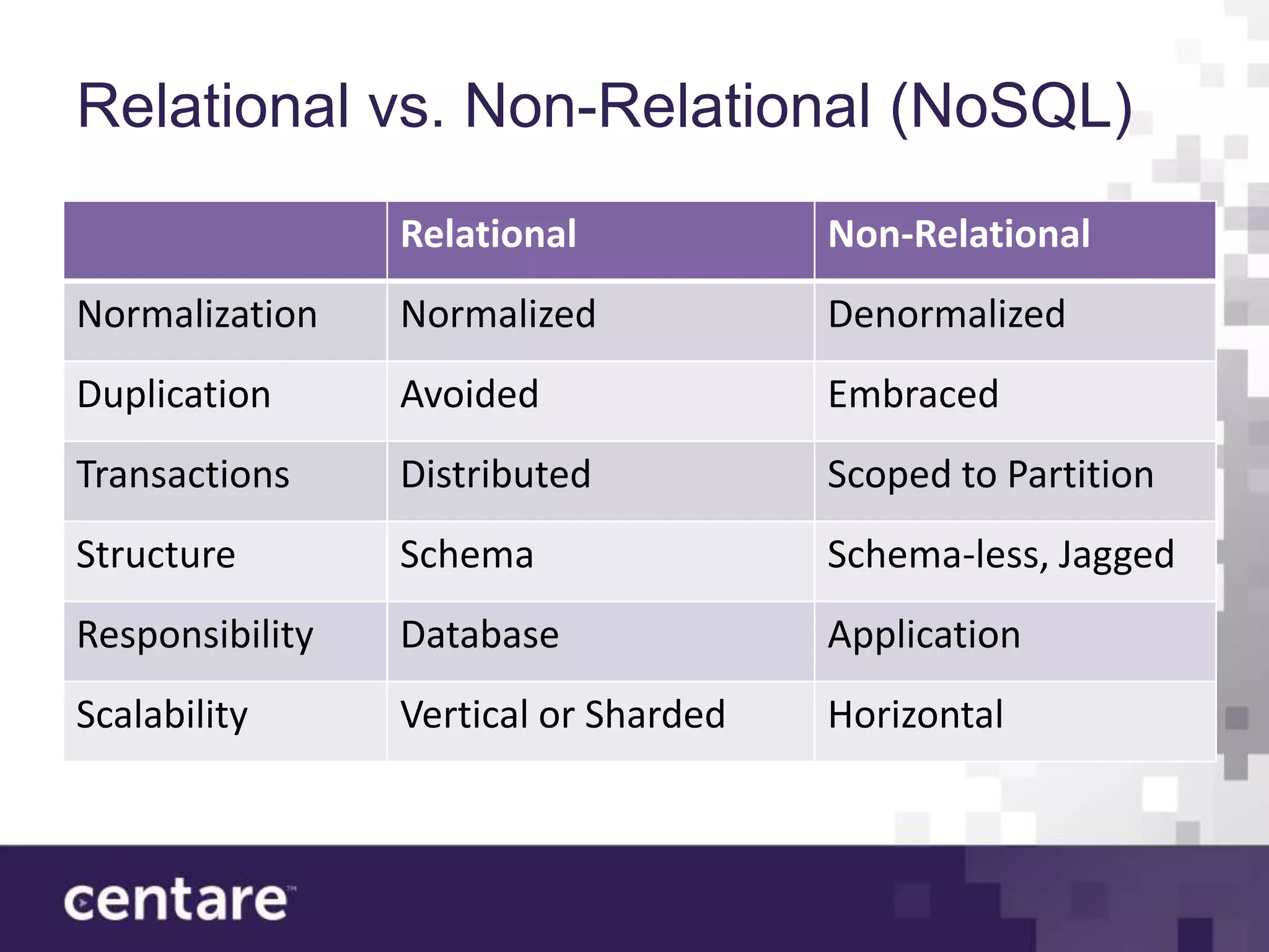 Relational vs. Non-Relational (NoSQL)
                 Relational            Non-Relational
Normalization    Normalized            Denormalized
Duplication      Avoided               Embraced
Transactions     Distributed           Scoped to Partition
Structure        Schema                Schema-less, Jagged
Responsibility   Database              Application
Scalability      Vertical or Sharded   Horizontal
 