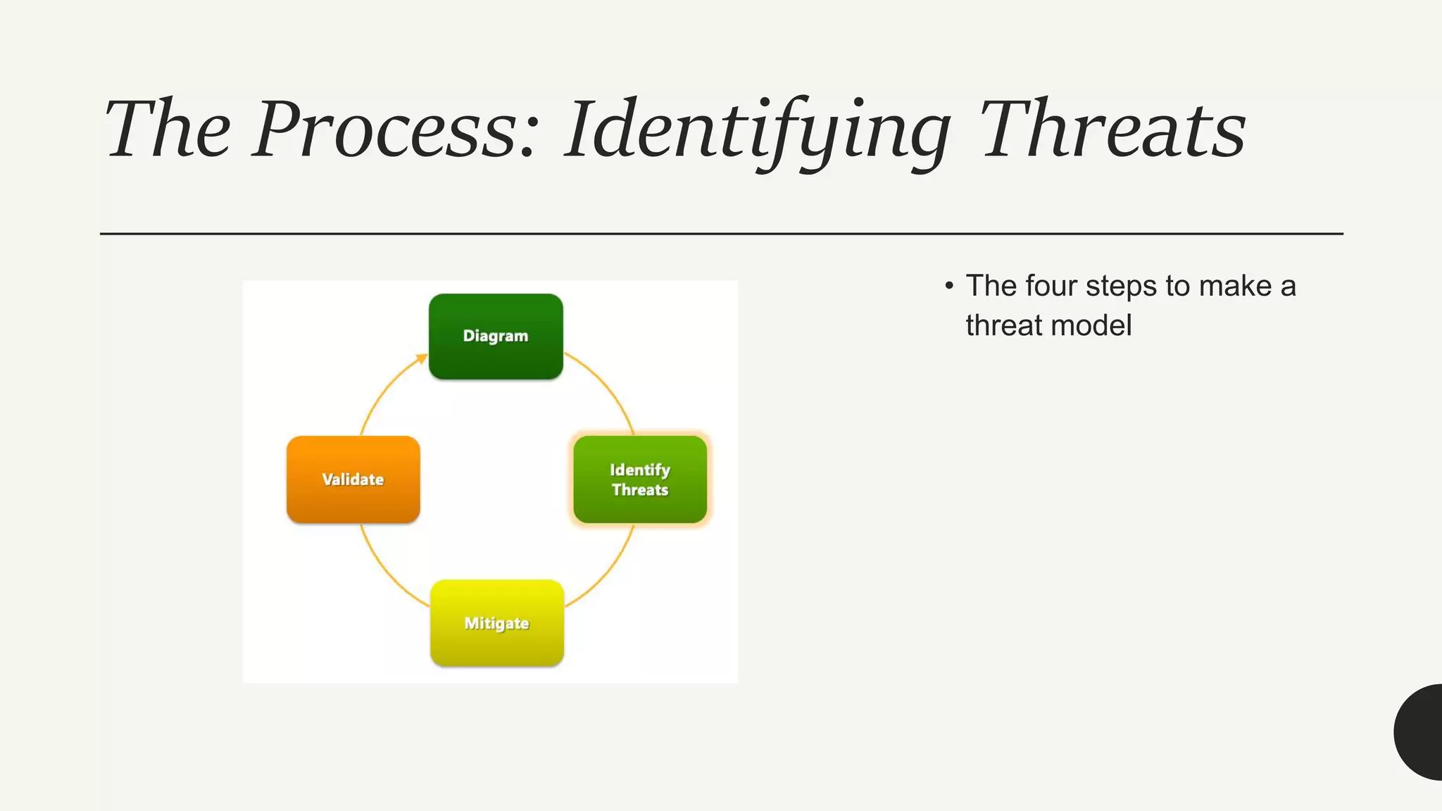 The Process: Identifying Threats
• The four steps to make a
threat model
 