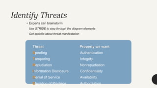 Identify Threats
• Experts can brainstorm
Use STRIDE to step through the diagram elements
Get specific about threat manifestation
Threat Property we want
Spoofing Authentication
Tampering Integrity
Repudiation Nonrepudiation
Information Disclosure Confidentiality
Denial of Service Availability
Elevation of Privilege Authorization
 