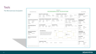 Tools
The Microservices Ecosystem
28
 