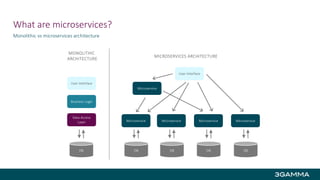What are microservices?
Monolithic vs microservices architecture
MICROSERVICES ARCHITECTURE
User Interface
Business Logic
Data Access
Layer
DB
User Interface
Microservice
Microservice Microservice Microservice
DB DB DB
MONOLITHIC
ARCHITECTURE
Microservice
DB
 
