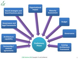 17CC&C Solutions 2013 Copyright © and Confidential
Preliminary
Phase
Architecture
capability
Governance and
legal frameworks
Board strategies and
board business plans
Partnership /
contract
agreements
Organizational
Impact
Maturity
Assessment
Budget
Governance
Existing
Architecture
Framework
 