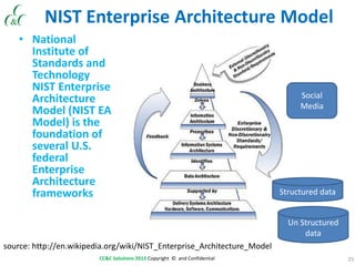 25CC&C Solutions 2013 Copyright © and Confidential
NIST Enterprise Architecture Model
• National
Institute of
Standards and
Technology
NIST Enterprise
Architecture
Model (NIST EA
Model) is the
foundation of
several U.S.
federal
Enterprise
Architecture
frameworks
source: http://en.wikipedia.org/wiki/NIST_Enterprise_Architecture_Model
Structured data
Un Structured
data
Social
Media
 