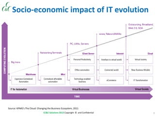 3CC&C Solutions 2013 Copyright © and Confidential
Socio-economic impact of IT evolution
Source: KPMG’s The Cloud: Changing the Business Ecosystem, 2011
 