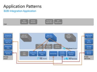 Knowledge discovery & mgmtCollaborative ProcessesMulti-enterprise integration