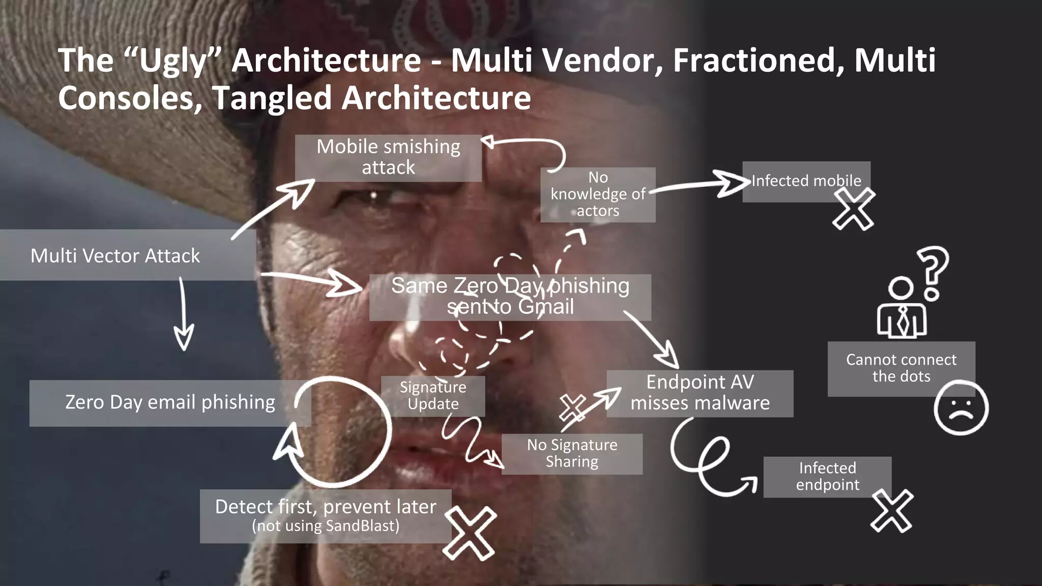 9©2018 Check Point Software Technologies Ltd.
The “Ugly” Architecture - Multi Vendor, Fractioned, Multi
Consoles, Tangled Architecture
Multi Vector Attack
Zero Day email phishing
No Signature
Sharing
Detect first, prevent later
(not using SandBlast)
Same Zero Day phishing
sent to Gmail
Endpoint AV
misses malware
Mobile smishing
attack
Infected
endpoint
Signature
Update
No
knowledge of
actors
Infected mobile
Cannot connect
the dots
 