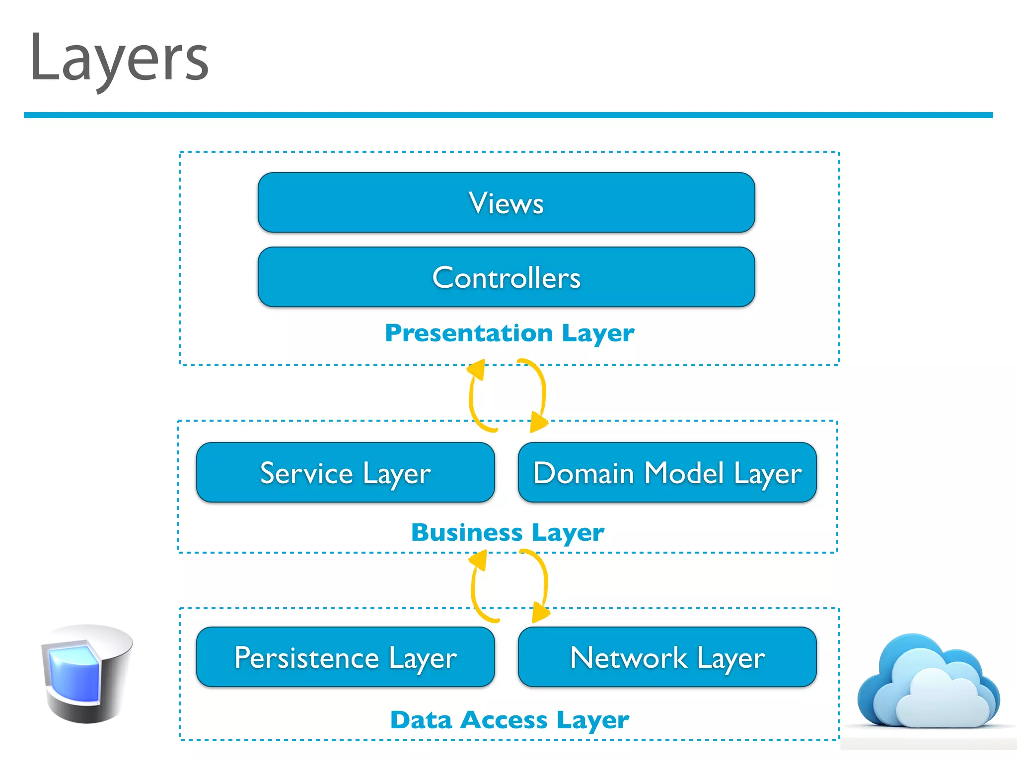 Layers
Presentation Layer
Data Access Layer
Business Layer
Views
Controllers
Service Layer Domain Model Layer
Persistence Layer Network Layer
 