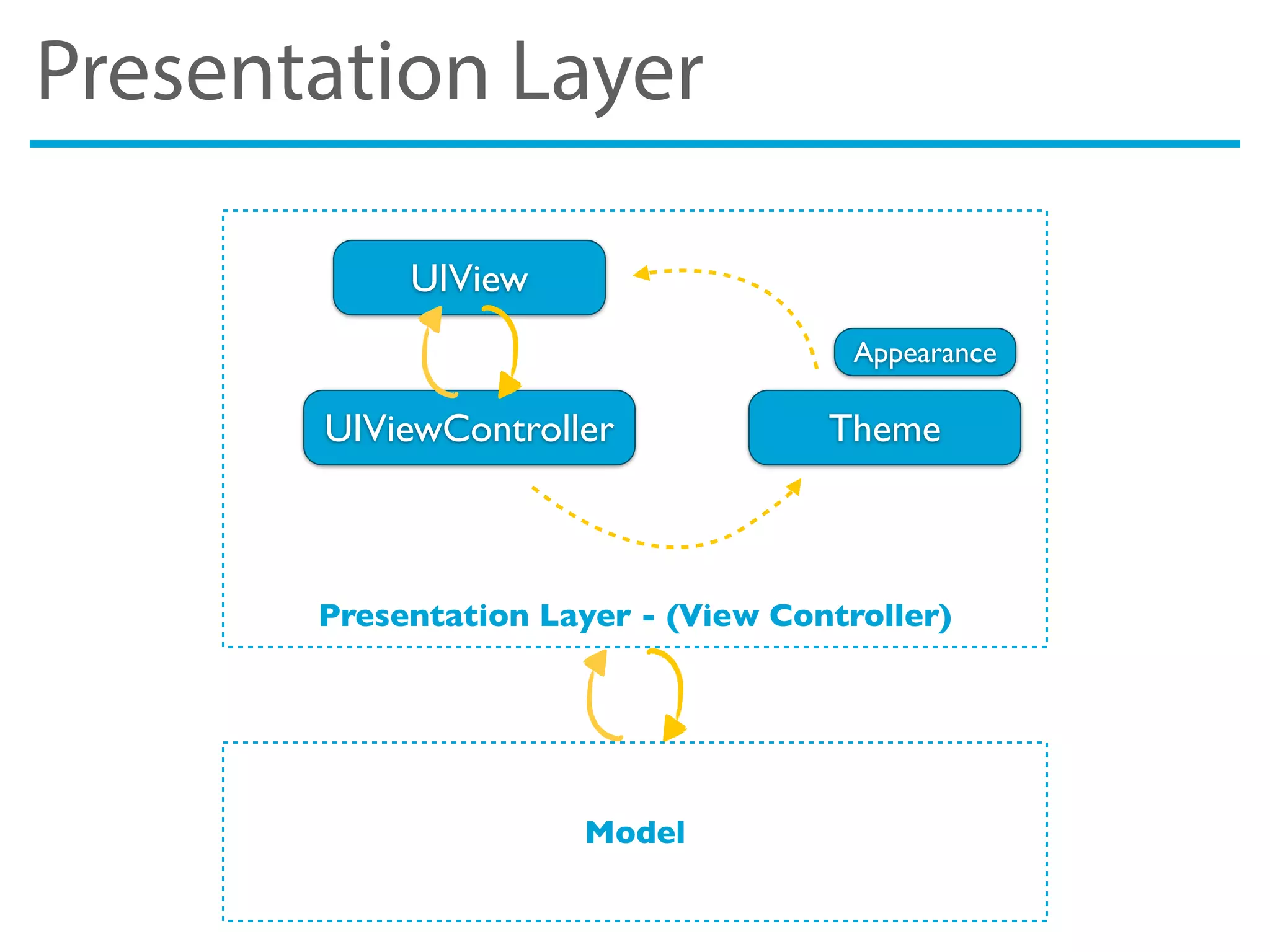 Presentation Layer
Presentation Layer - (View Controller)
UIView
UIViewController Theme
Model
Appearance
 