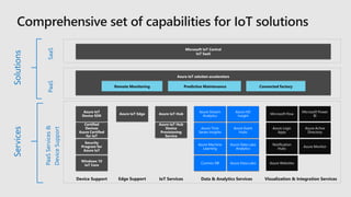 Azure Time
Series Insights
Azure Machine
Learning
Azure Stream
Analytics
Cosmos DB Azure Data Lake
Azure Data Lake
Analytics
Azure HD
Insight
Azure Event
Hubs
Microsoft Flow
Azure Logic
Apps
Notification
Hubs
Azure Websites
Microsoft Power
BI
Azure Active
Directory
Azure IoT Hub
Azure IoT Hub
Device
Provisioning
Service
Azure IoT Edge
Azure Monitor
PaaSServices&
DeviceSupport
Edge SupportDevice Support
Azure IoT
Device SDK
Certified
Devices
Azure Certified
for IoT
Security
Program for
Azure IoT
IoT Services Data & Analytics Services Visualization & Integration Services
PaaSSaaS Microsoft IoT Central
IoT SaaS
Remote Monitoring Predictive Maintenance Connected factory
Windows 10
IoT Core
Azure IoT solution accelerators
SolutionsServices
 