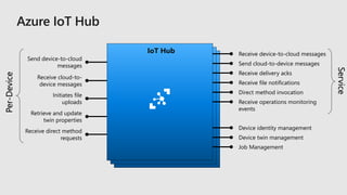 IoT HubIoT HubIoT Hub Receive device-to-cloud messages
Send cloud-to-device messages
Receive delivery acks
Receive file notifications
Direct method invocation
Receive operations monitoring
events
Device identity management
Device twin management
Job Management
Send device-to-cloud
messages
Receive cloud-to-
device messages
Initiates file
uploads
Retrieve and update
twin properties
Receive direct method
requests
Service
Per-Device
 