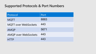 Protocol Port
MQTT 8883
MQTT over WebSockets 443
AMQP 5671
AMQP over WebSockets 443
HTTP 443
 