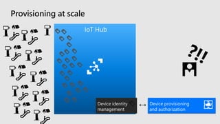 IoT Hub
Device identity
management
Device provisioning
and authorization
 
