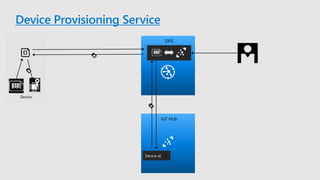 Device Provisioning Service
DPS
IoT Hub
Device id
Device
 