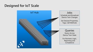 IoT Hub
Device
Twin
Device
Twin
Device
Twin
Device
Twin
Device
Twin
Device
Twin
Device
Twin
Device
Twin
Device
Twin
Device
Twin
Device
Twin
Device
Twin
Device
Twin
Device
Twin
Device
Twin
Device
Twin
Device
Twin
Device
Twin
Device
Twin
Device
Twin
Jobs
Schedule and Broadcast
Device Twin Changes
Set Desired Properties,
Tags, Call Methods
Queries
Query Across
Device Twin State
For Business Logic,
Reporting and
Compliance
 