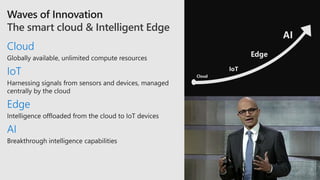 The smart cloud & Intelligent Edge
Cloud
IoT
Edge
AI
 