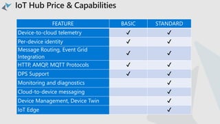 FEATURE BASIC STANDARD
Device-to-cloud telemetry ✔ ✔
Per-device identity ✔ ✔
Message Routing, Event Grid
Integration
✔ ✔
HTTP, AMQP, MQTT Protocols ✔ ✔
DPS Support ✔ ✔
Monitoring and diagnostics ✔
Cloud-to-device messaging ✔
Device Management, Device Twin ✔
IoT Edge ✔
 