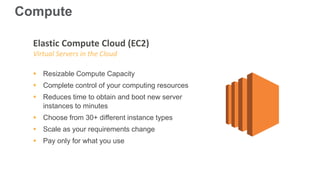 Elastic Compute Cloud (EC2)
Virtual Servers in the Cloud
 Resizable Compute Capacity
 Complete control of your computing resources
 Reduces time to obtain and boot new server
instances to minutes
 Choose from 30+ different instance types
 Scale as your requirements change
 Pay only for what you use
Compute
 