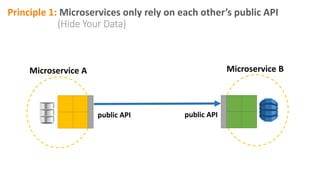 public API public API
Principle 2: Use the right tool for the job
(Embrace polyglot persistence)
DynamoDB
Microservice A M...