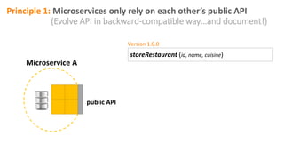Principle 1: Microservices only rely on each other’s public API
(Evolve API in backward-compatible way…and document!)
storeRestaurant (id, name, cuisine)
Version 1.0.0
public API
Microservice A
 