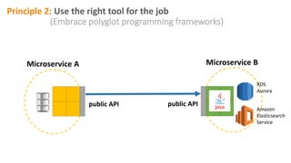 public API public API
Principle 2: Use the right tool for the job
(Embrace polyglot programming frameworks)
RDS
Aurora
Microservice A Microservice B
Amazon
Elasticsearch
Service
 