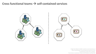 Cross functional teams  self-contained services
Image from Martin Fowler’s article on microservices, at
http://martinfowler.com/articles/microservices.html
No alterations other than cropping.
Permission to reproduce: http://martinfowler.com/faq.html
 