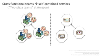 Non-pizza image from Martin Fowler’s article on microservices, at
http://martinfowler.com/articles/microservices.html
No alterations other than cropping.
Permission to reproduce: http://martinfowler.com/faq.html
Cross functional teams  self-contained services
(“Two-pizza teams” at Amazon)
 